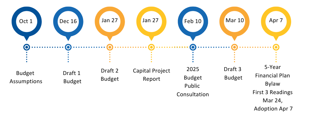 Timeline showing the key dates in the 2025 Budget Process