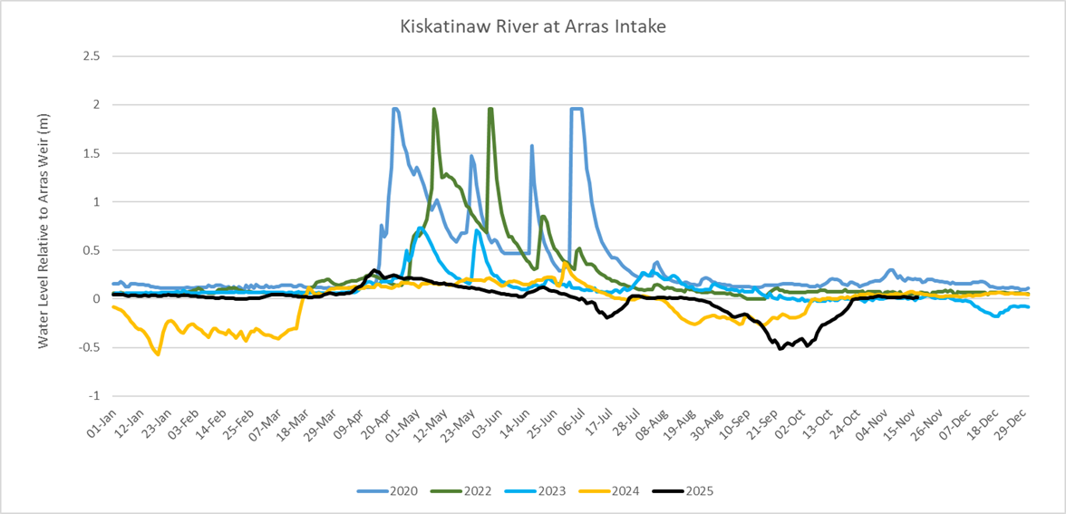 Graph showing the river levels over the past 5 years