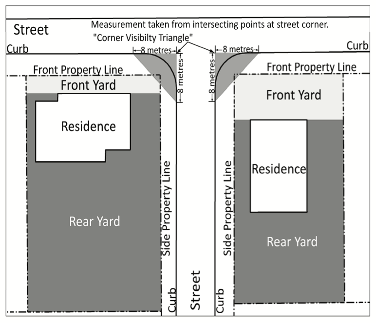A drawing of a corner property showing where the line of sight at a corner must not be blocked