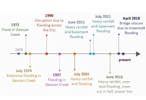 Timeline
