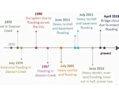 Picture of flood timeline