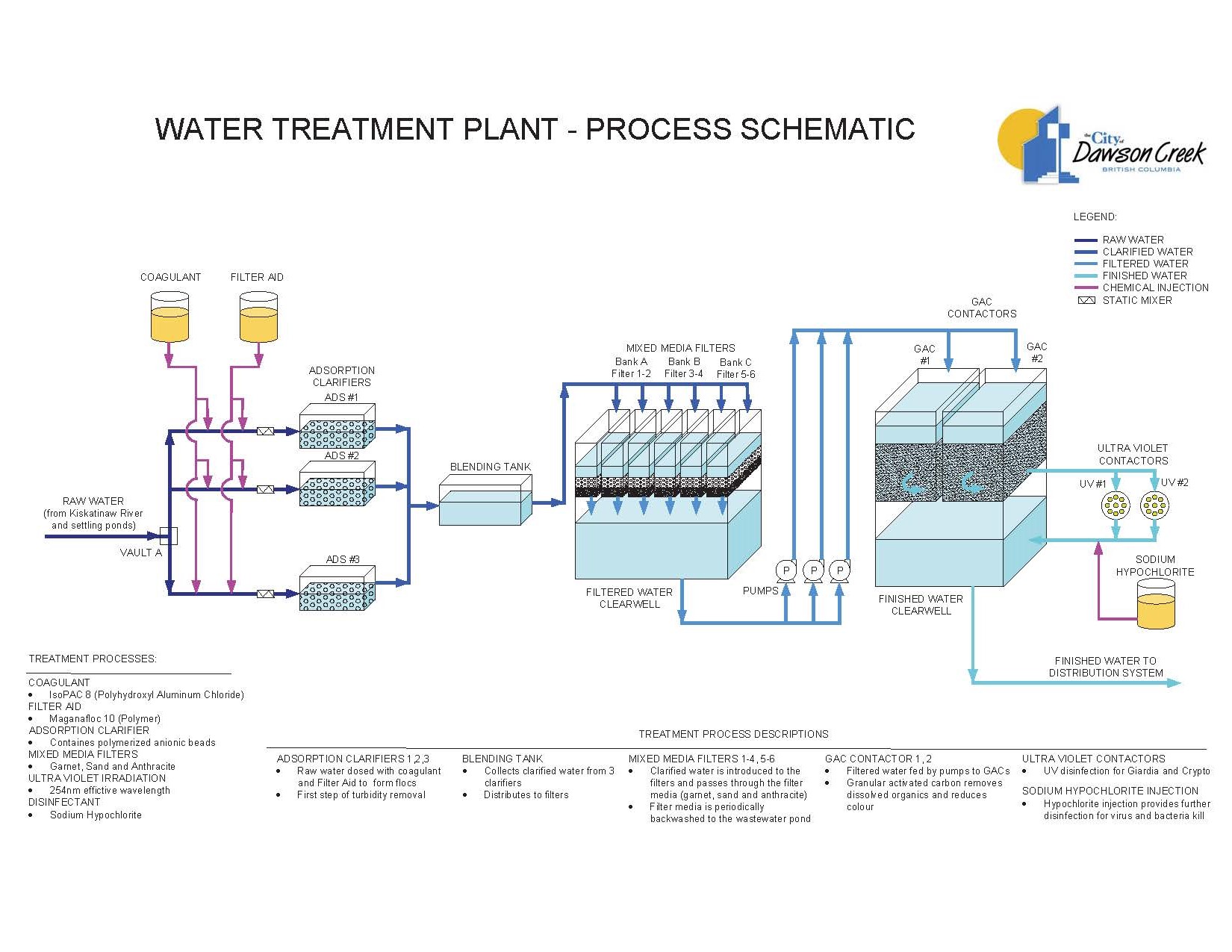 Water Treatment Plant Process
